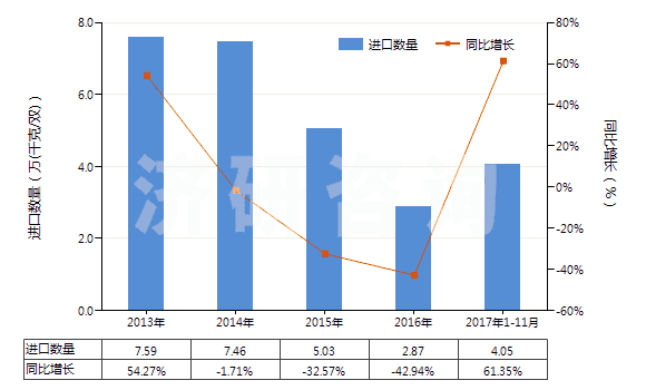 2013-2017年11月中國其他過腳踝但低于小腿的皮革制外底的短統(tǒng)靴(HS64035119)進(jìn)口量及增速統(tǒng)計(jì)